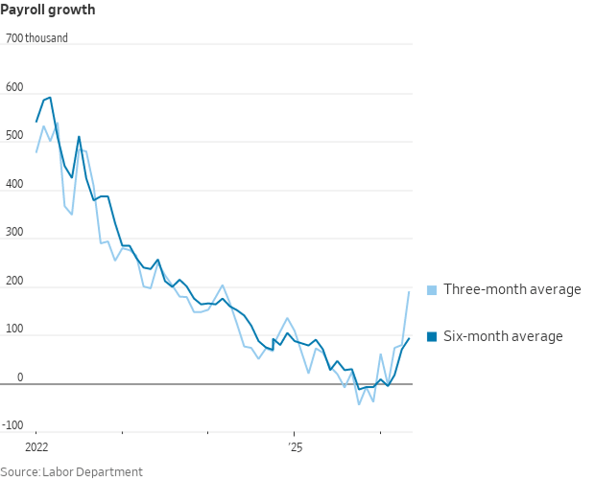 May Adds 172k Jobs; Unemployment Steady at 4.3%