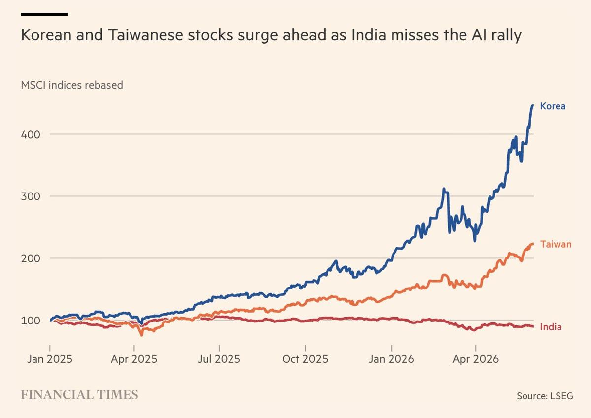 India Loses AI-Driven Market Lead to Taiwan, South Korea