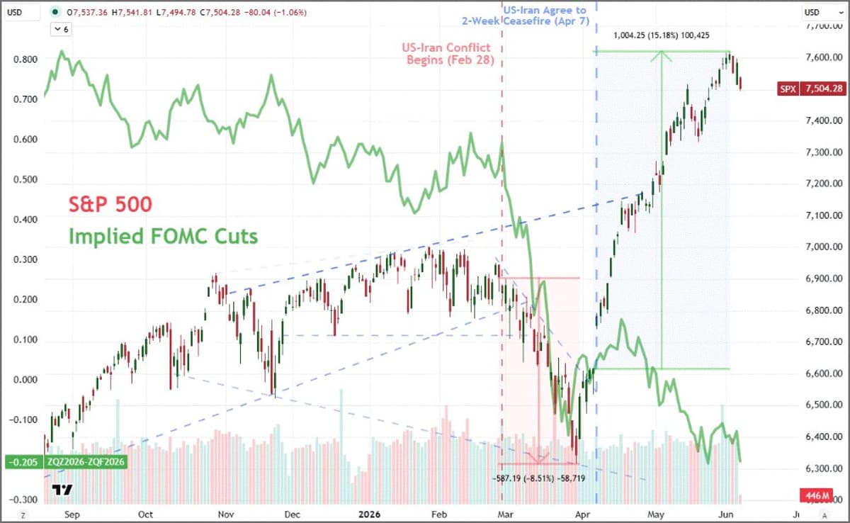Fed Cut Reversal Pressures S&P, Pricing In Year-End Hike