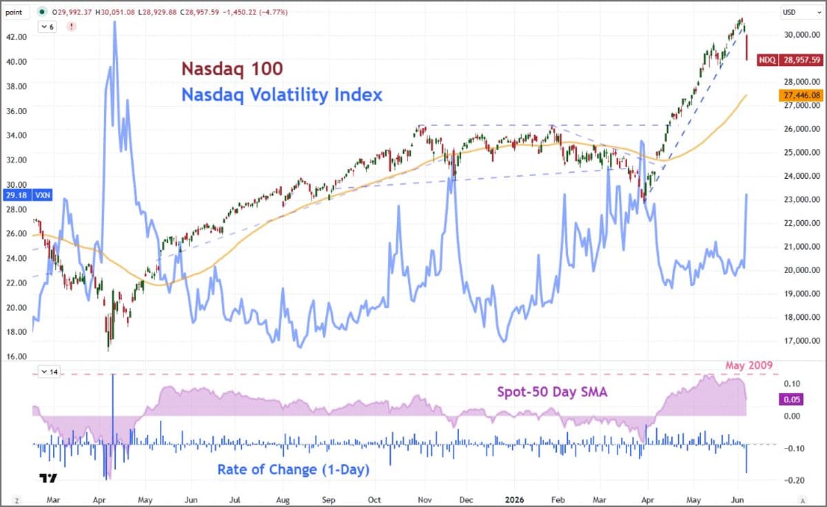 Nasdaq 100 Breaks Technical Pattern After 33% Surge