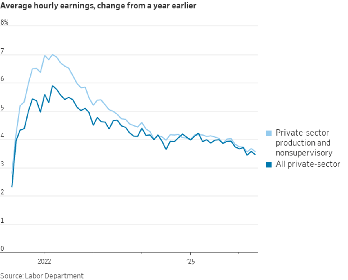 Wage Growth Hits Near Post‑Pandemic Low, Payroll Index Steady
