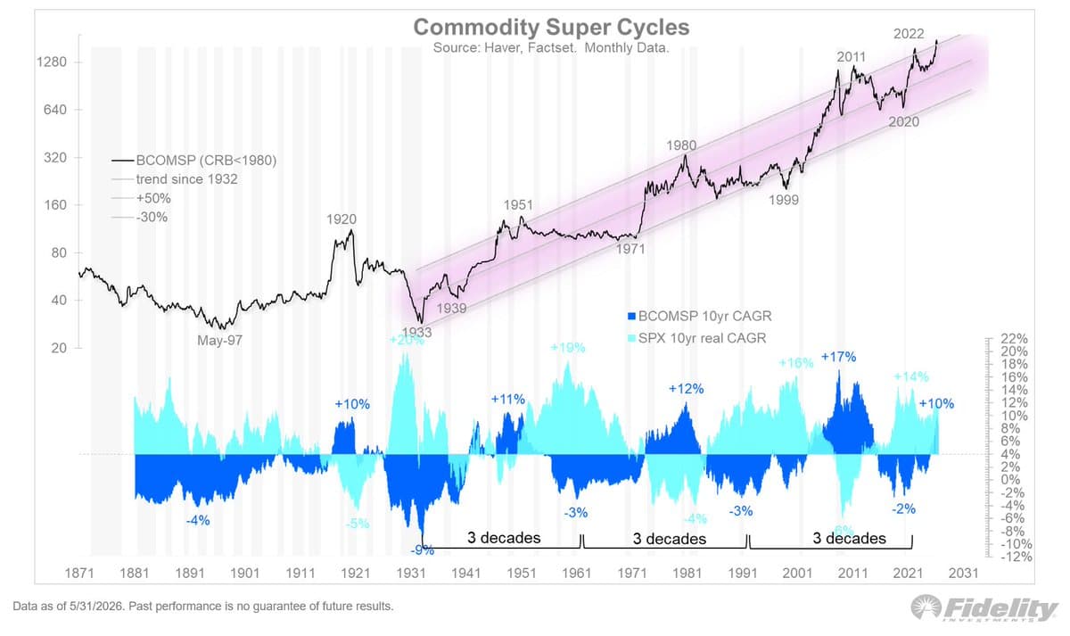 Commodity Surge Signals Early Warning for Equity Secular Trend