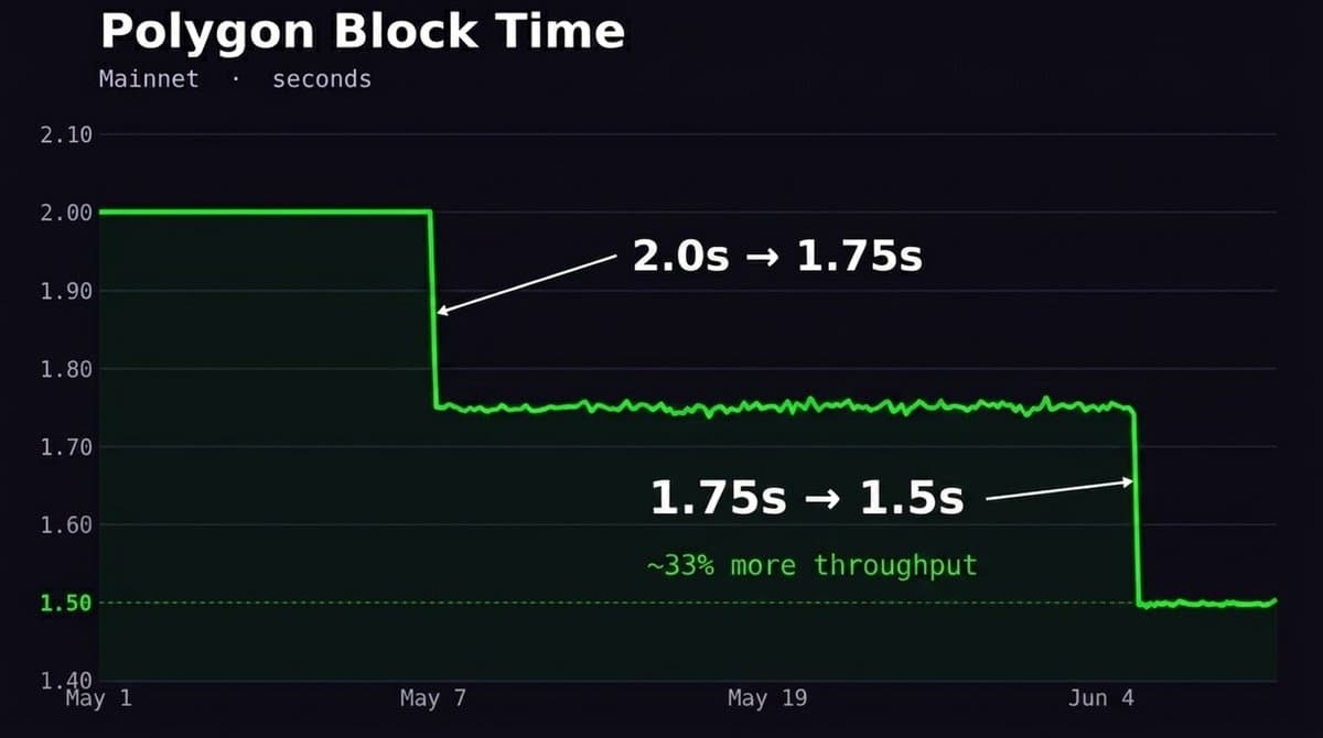 Polygon Speeds up, Unlocking Enterprise Stablecoin Payments