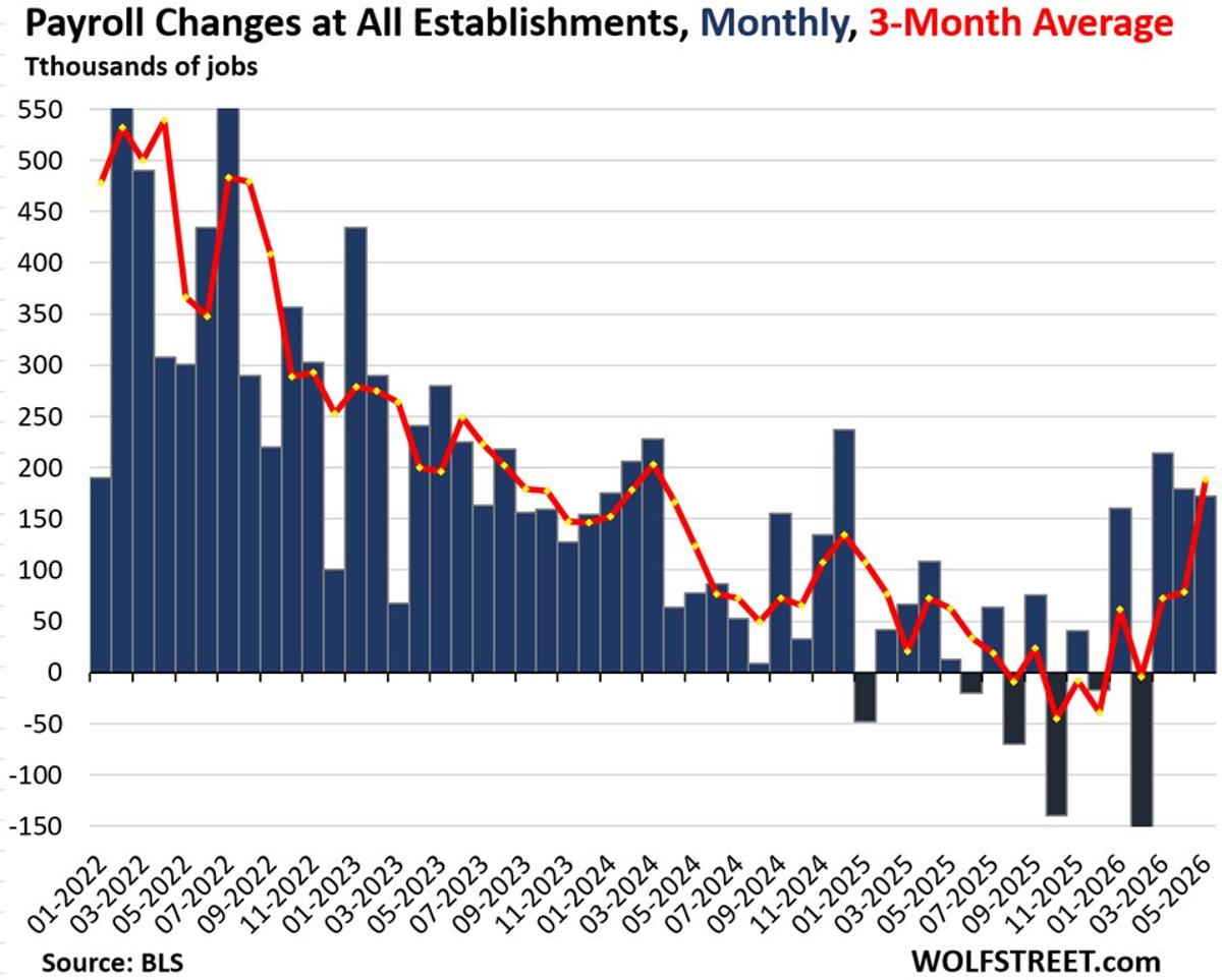 Job Growth Reverses as Immigration Crackdown Limits Labor