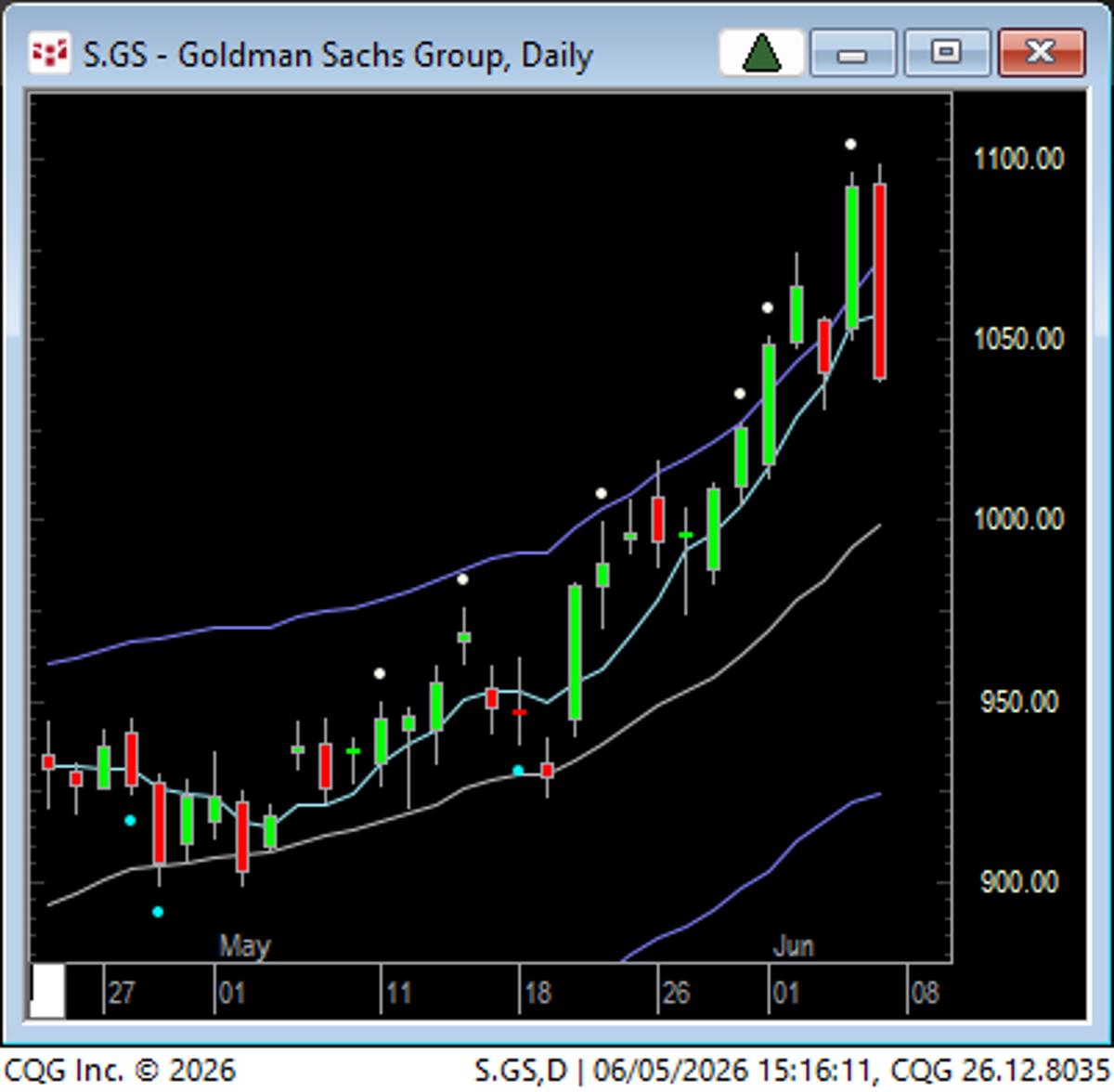 Wide‑Range Reversal Sell Signals Extended Downtrend