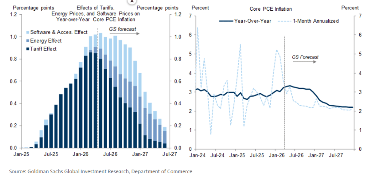 Tariffs and Oil