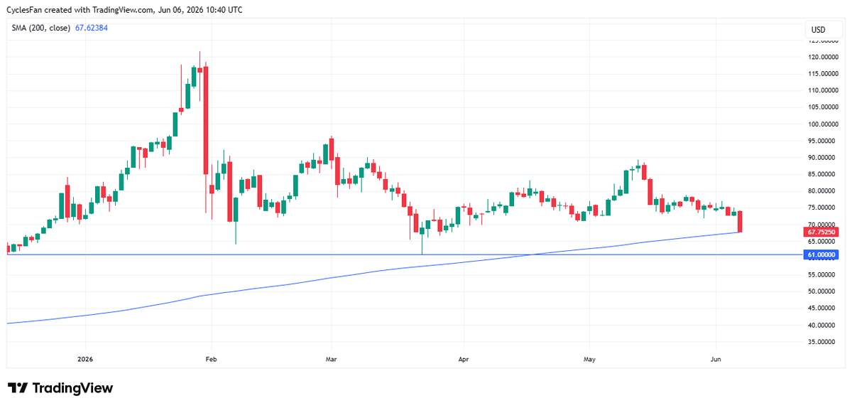 Silver Holds Above 200‑Day MA, Gold Slides Below