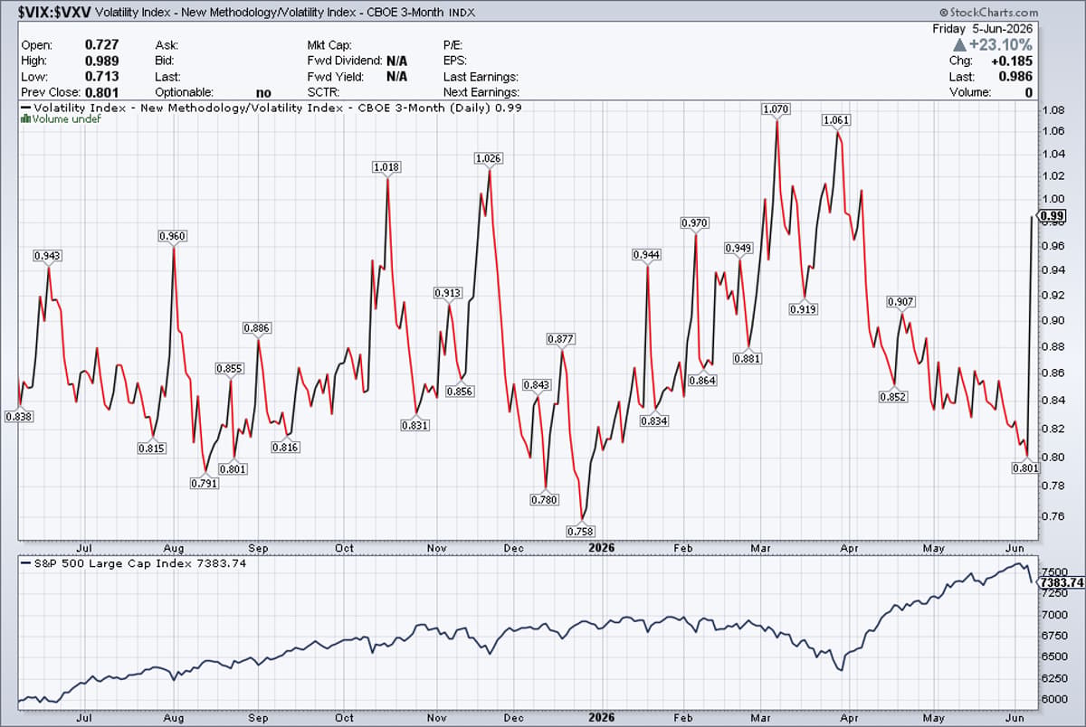 VIX/VXV Spike Signals Potential SPX Bottom