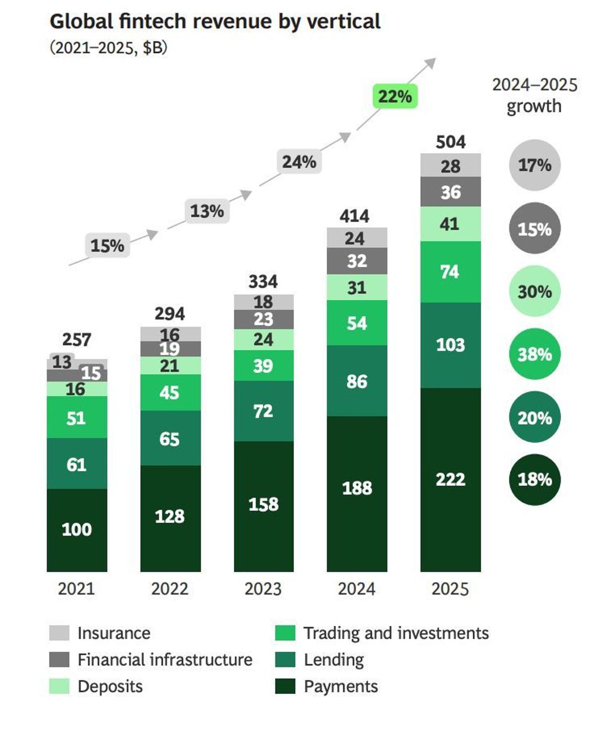 Trading and Deposits Surge; APAC Leads Fintech Growth