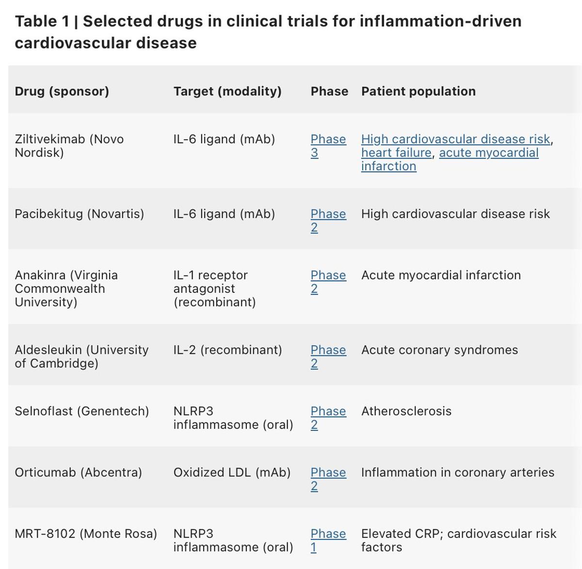 Future Heart Disease Prevention Targets Inflammation, Not Lipids