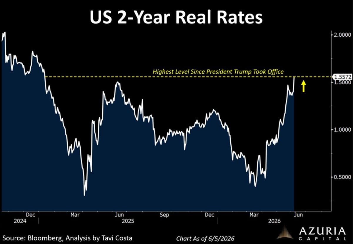 Real Rates Peak; Bond Market Plunge Signals Looming Policy Shift
