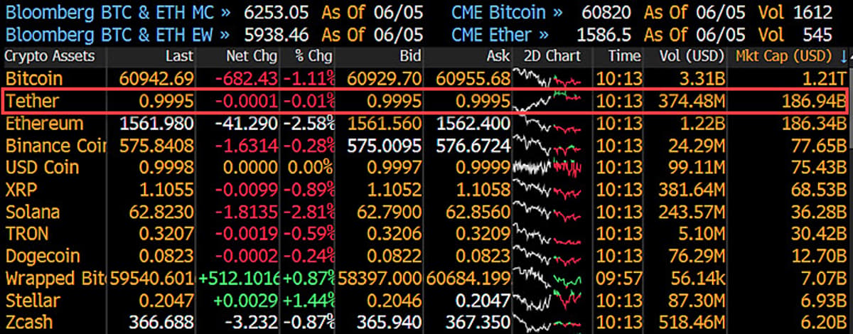 Tether Overtakes Ether, Bitcoin Poised for $10K