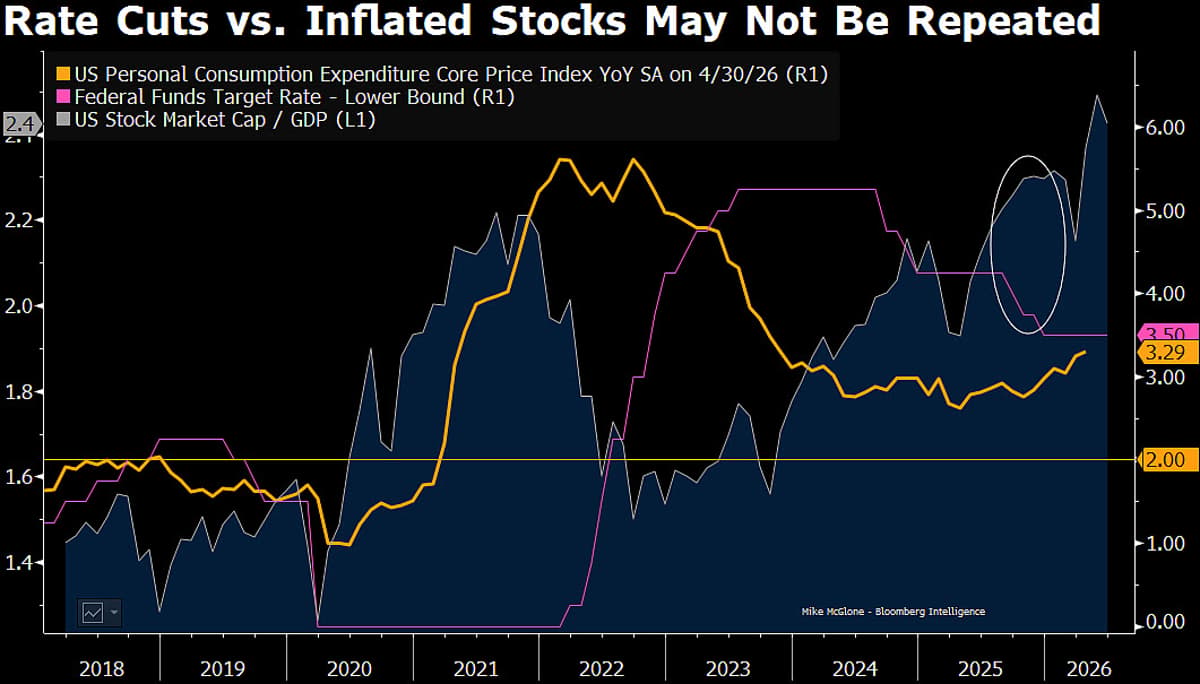 Fed Cuts Rates While Stock Market Fuels Inflation