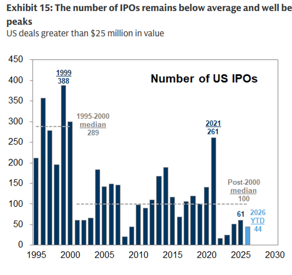Big IPOs Ahead, Demand Outpaces Supply This Year