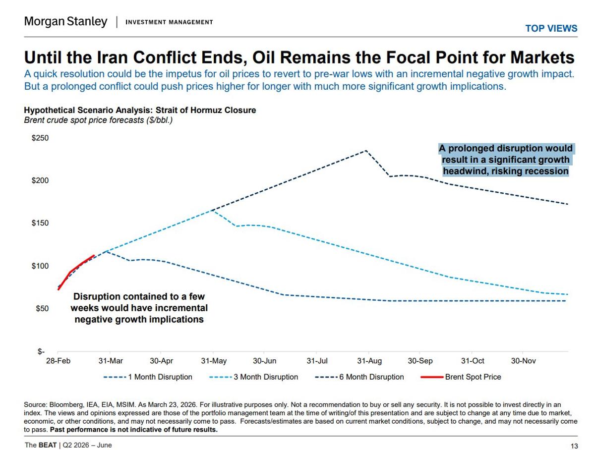 Brent at $230 if Hormuz Disruption Persists, Threatens Growth