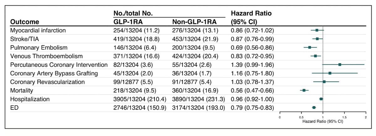GLP‑1 Therapy Cuts Mortality and Complications in Obese Autoimmune Patients