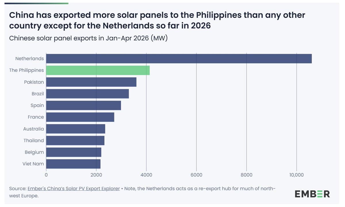 Philippines Surges as China’s #2 Solar Export Market
