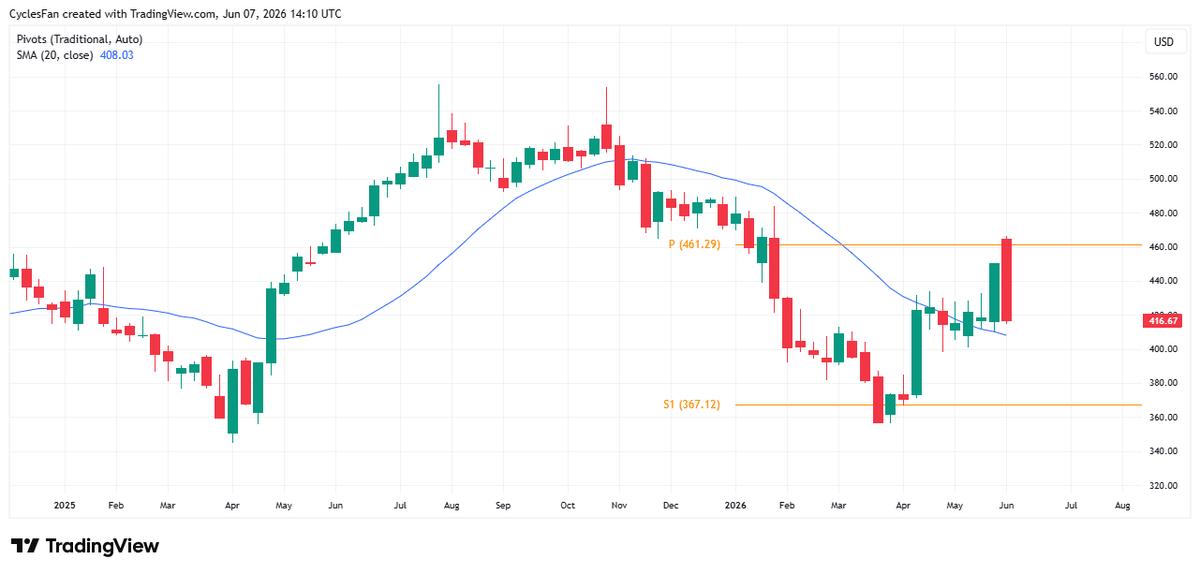 MSFT Needs to Stay Above 20‑Week MA to Remain Bullish
