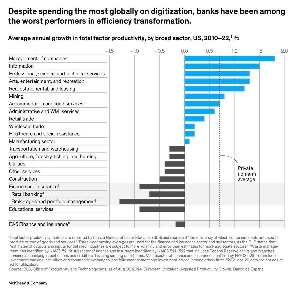 Banks Spend Big on Digital, See Tiny Productivity Gains