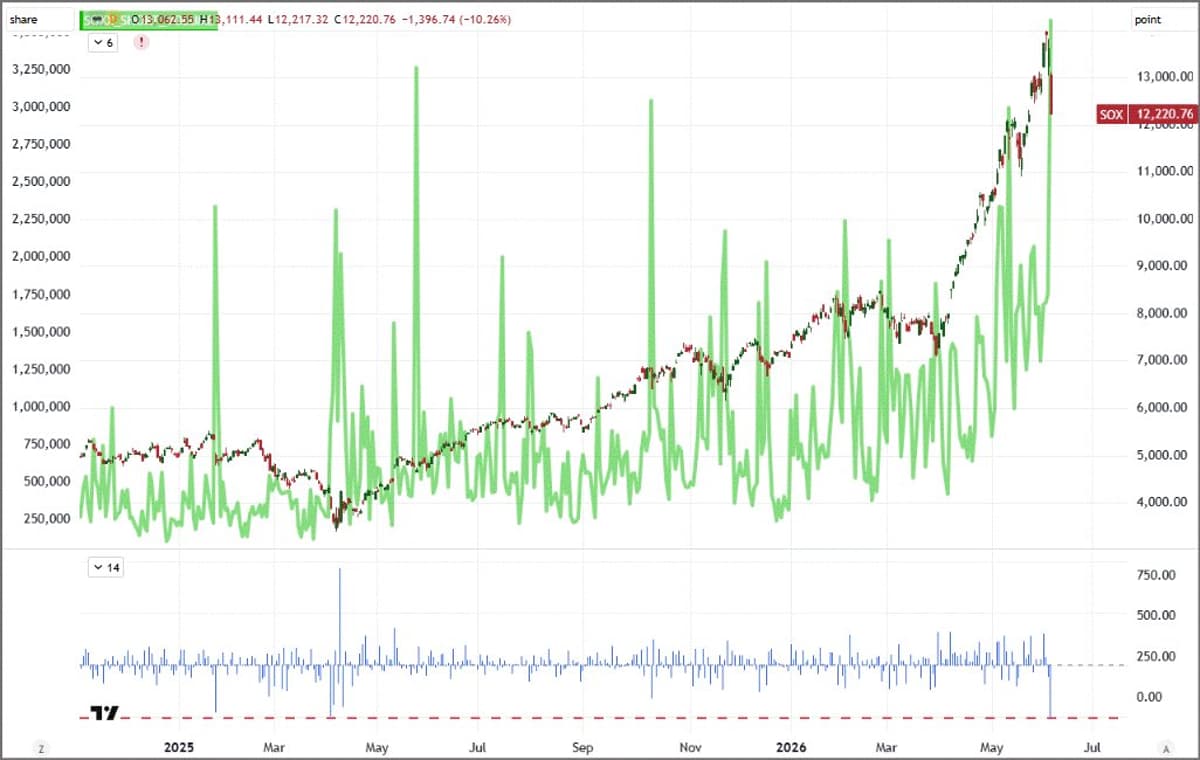 SOX Plunges 10%—Record Shorting on SOXX ETF