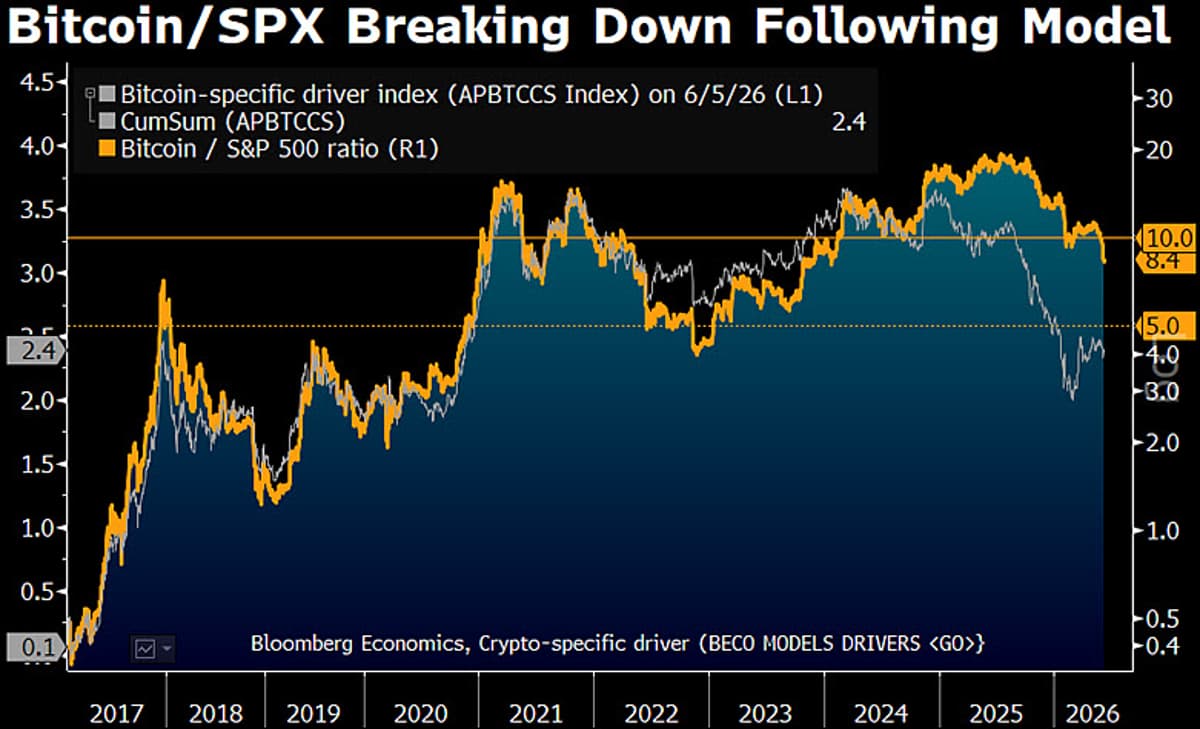 Bitcoin's S&P Ratio May Halve, Falling Toward 5x