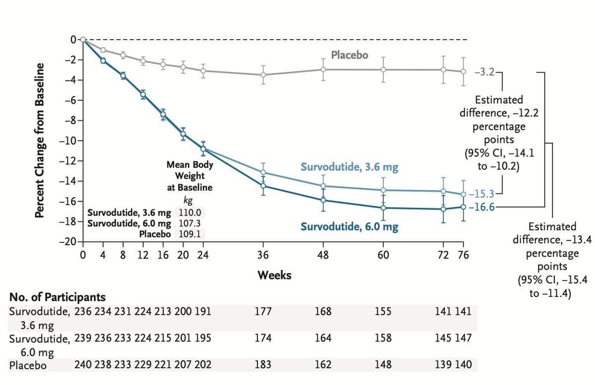 Survodutide Delivers ~16% Weight Loss in Trials