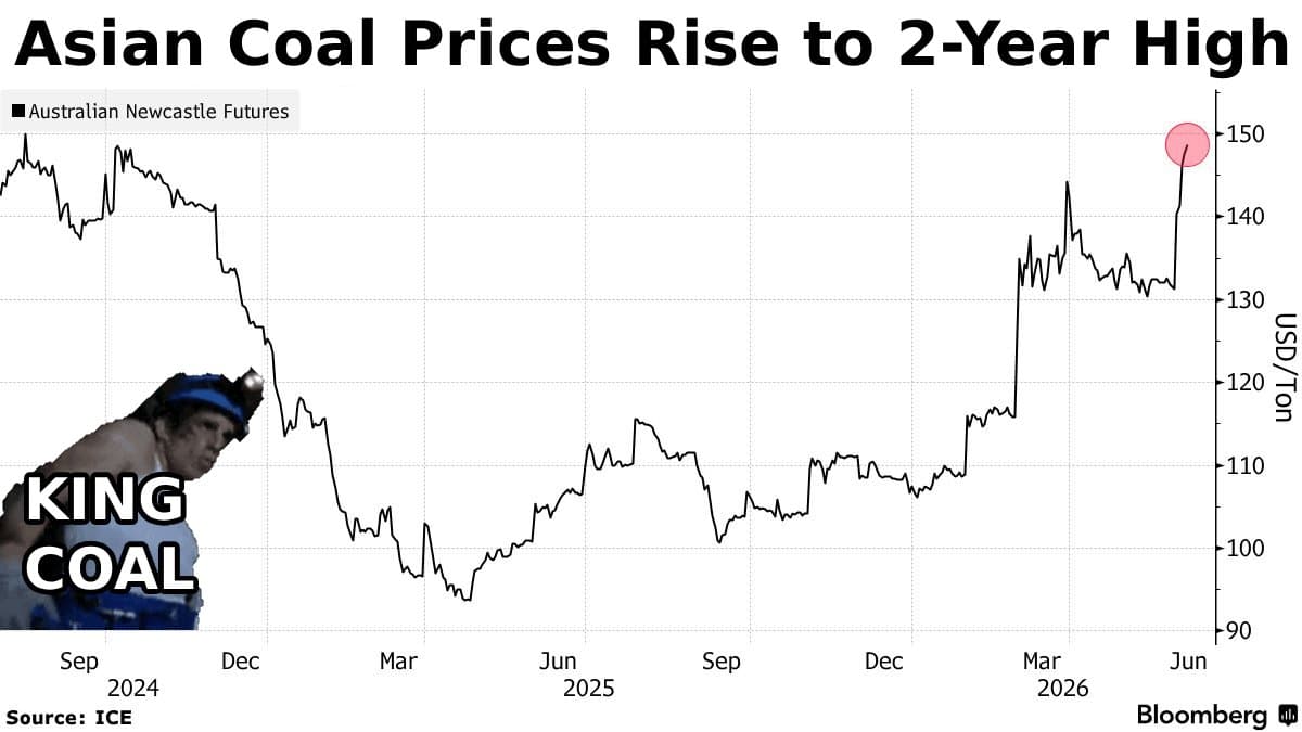 Asian Coal Prices Surge to Two-Year High Amid Supply Tightening