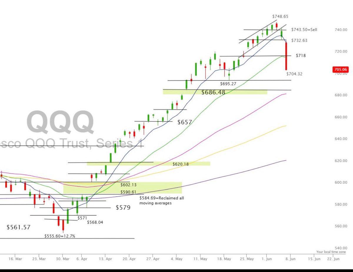 Tech Signals Risk Cut; Watch Bounce at $718–$732