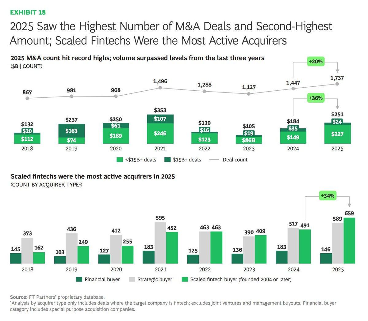 Fintechs Overtake Banks as Top Acquirers in 2025