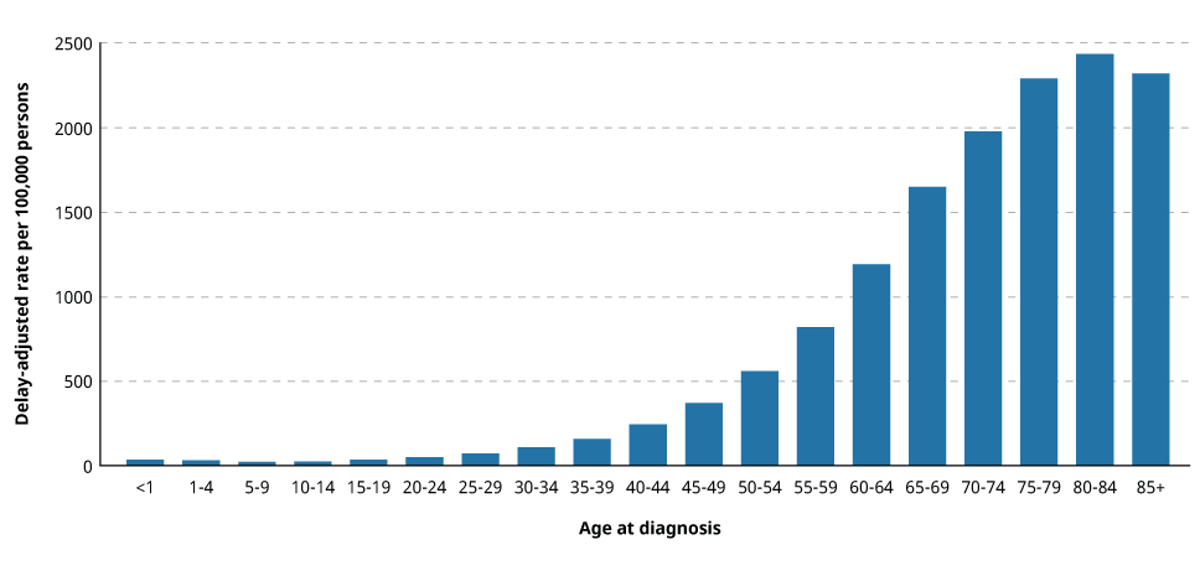 Loss of Resilience Drives Age‑related Disease Risk