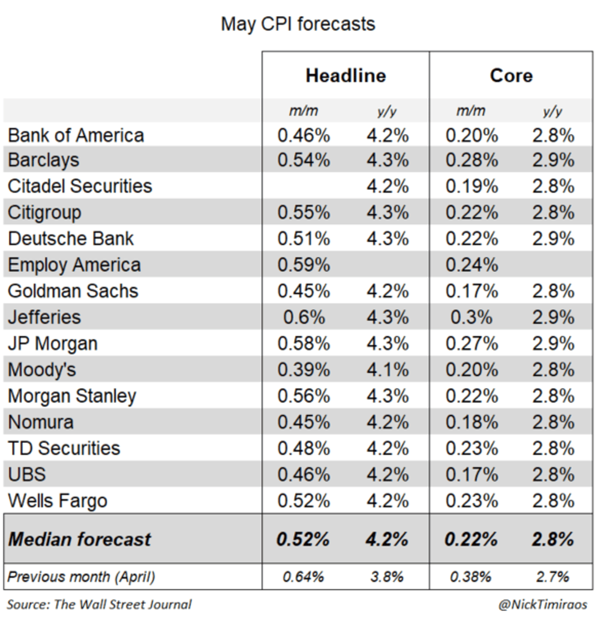 War Fuels Headline CPI Spike; Core Inflation Eases