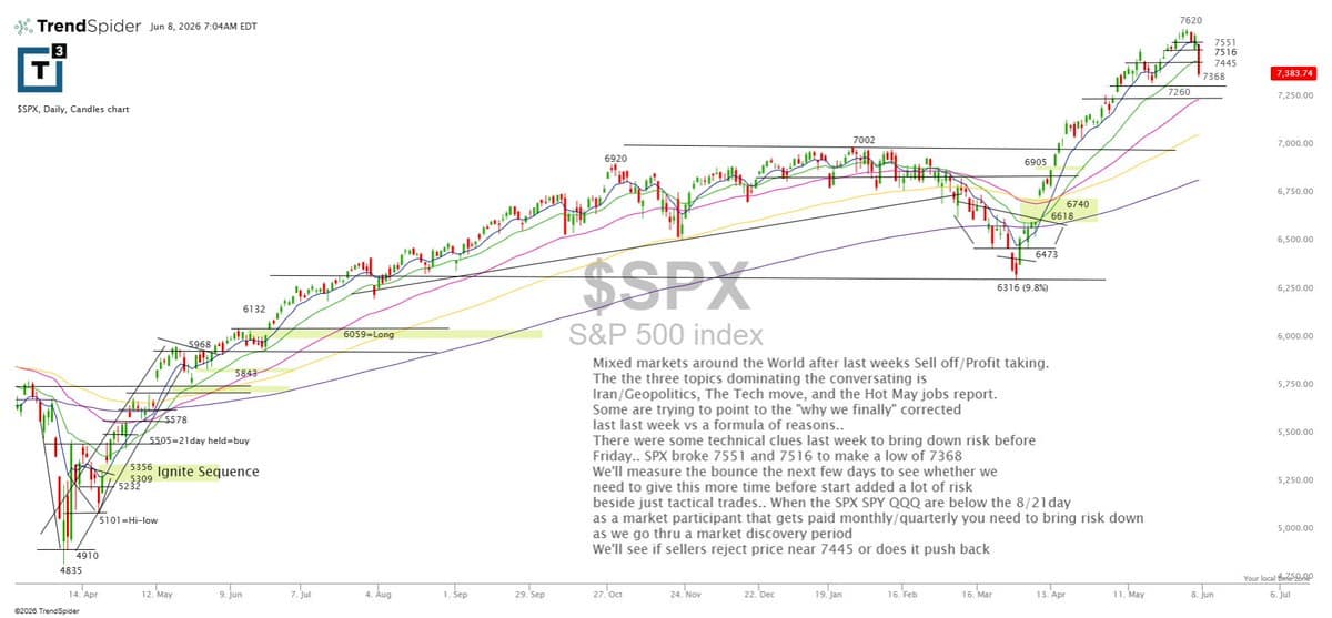 SPX Tests 7445 Support After Sharp Drop