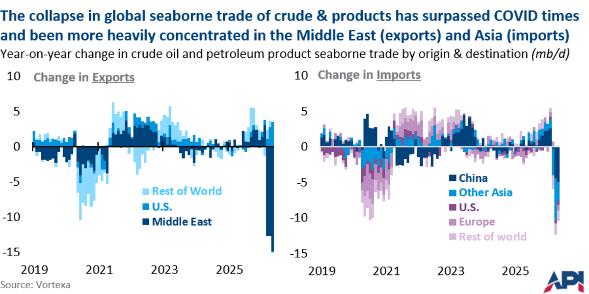 Middle East Export Collapse Drives Record Crude Export Plunge