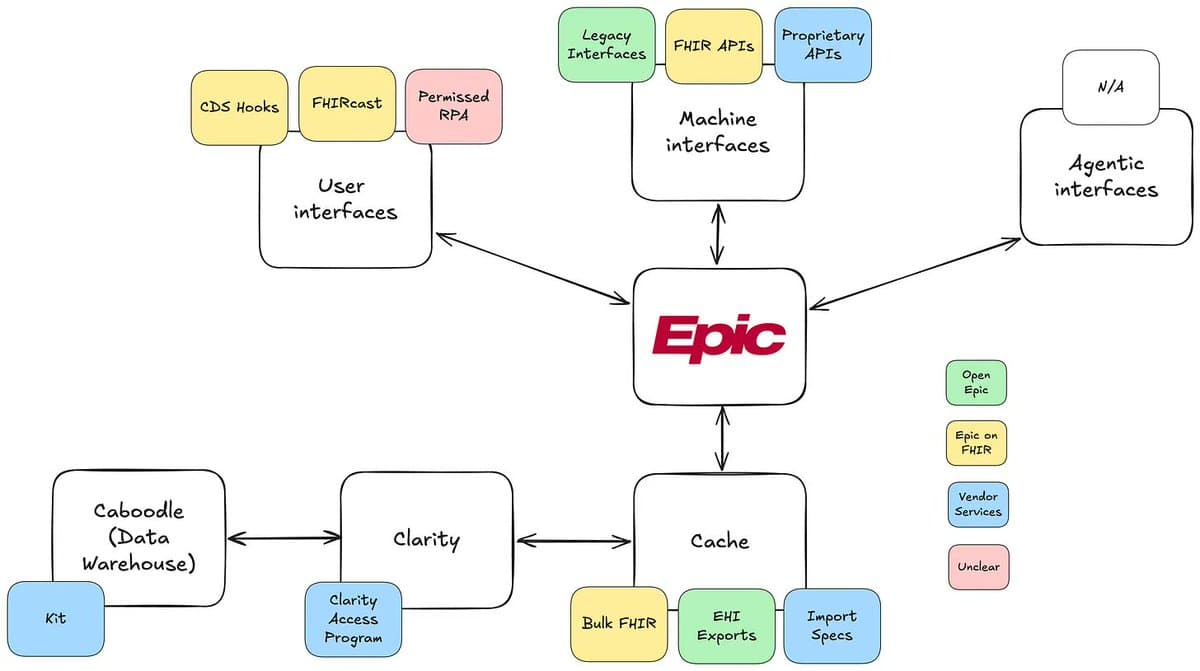Mapping the Evolution Stages of Major EHR Systems