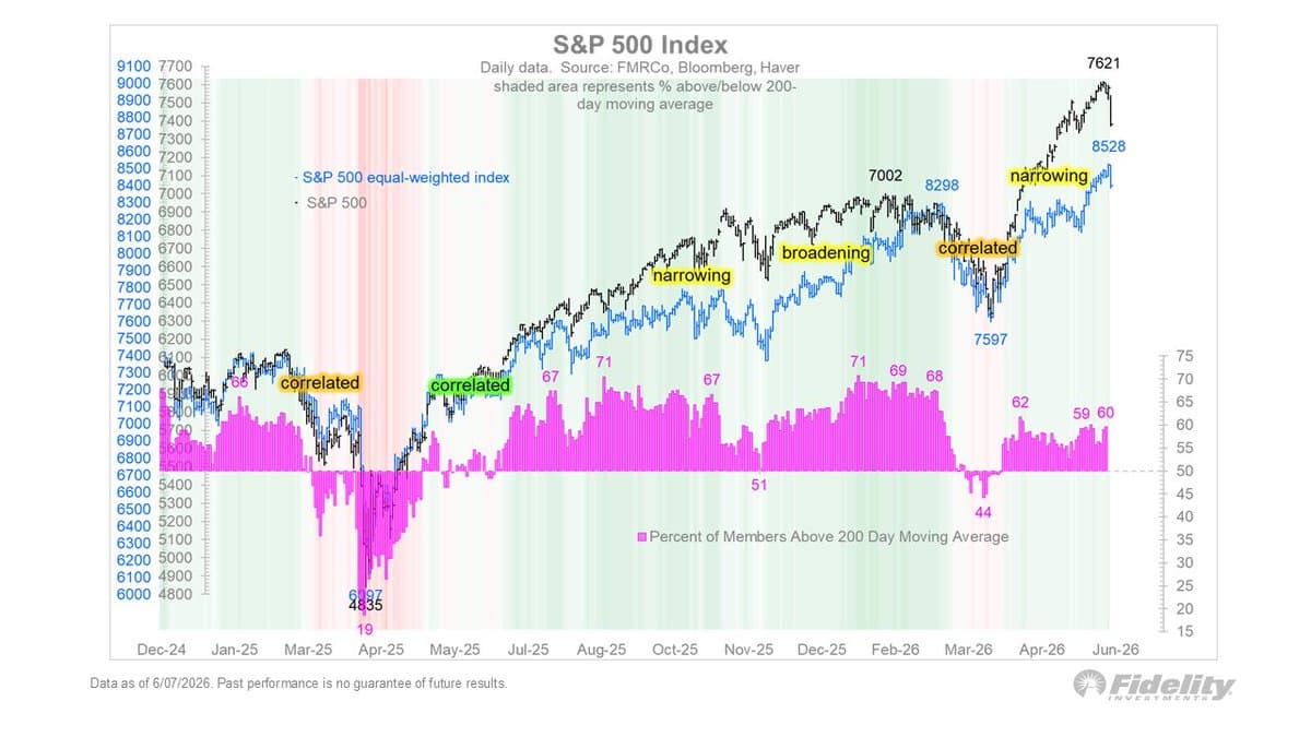 Market Narrows on Gains, Broadens on Losses
