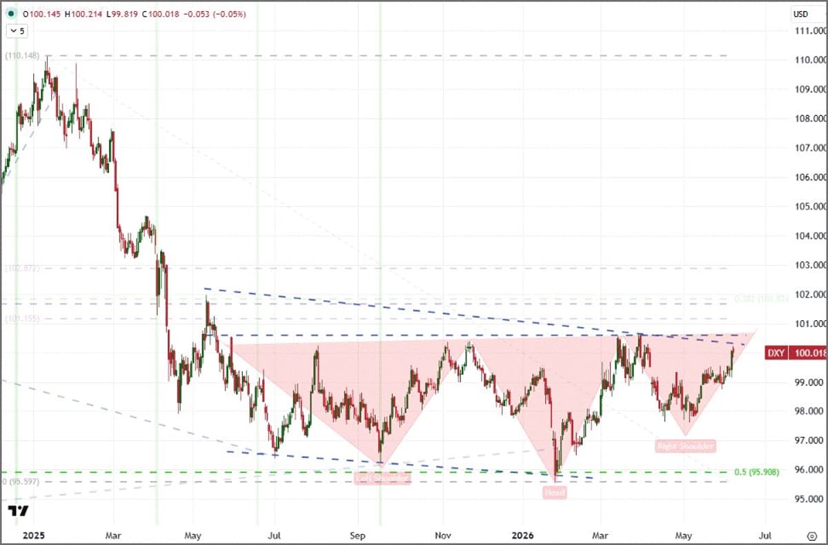 DXY Bears Despite 13‑Month Congestion, Inverse H&S Unlikely