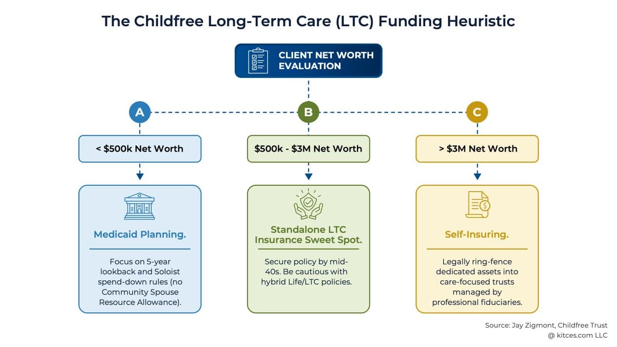 Childfree Estate Plans Need Custom Trusts, Not Traditional Clauses