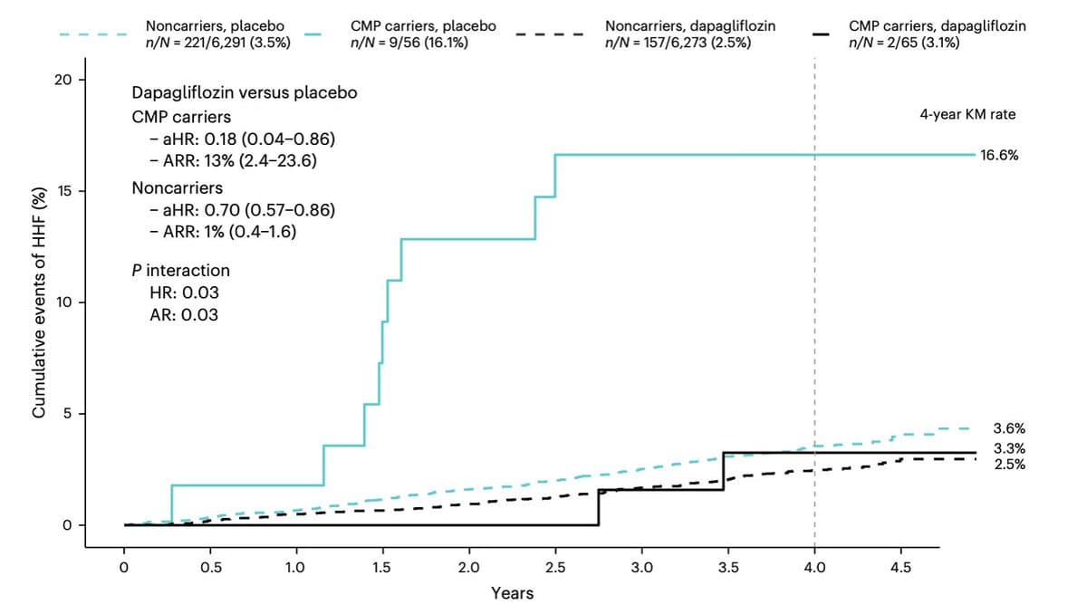 SGLT2 Inhibitor Cuts Heart‑failure Hospitalizations >80% in Variant Carriers