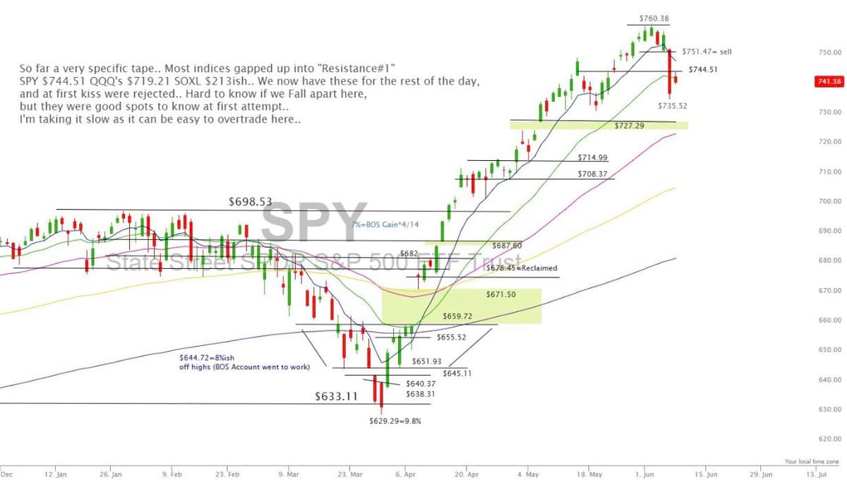 SPX Futures Rise 30, Watching Key Resistance Level