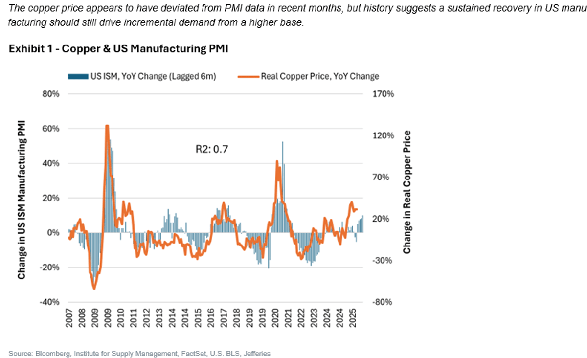 US PMI Recovery Set to Make Copper Top Performer