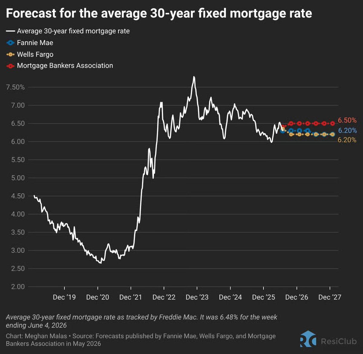 Mortgage Rates Likely Stay Above 5% Short Term