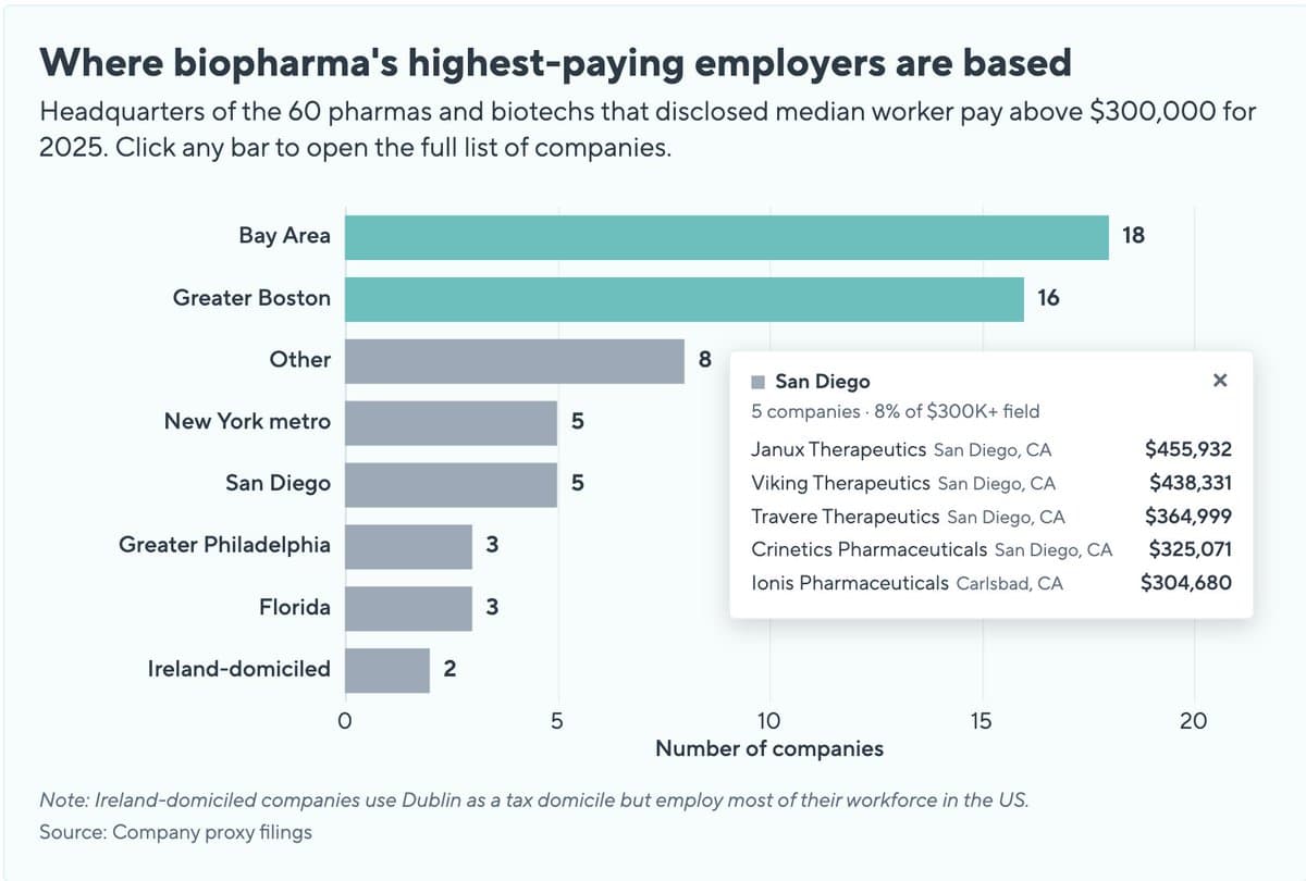 Biopharma Salary Rankings Reveal Top and Bottom Payers