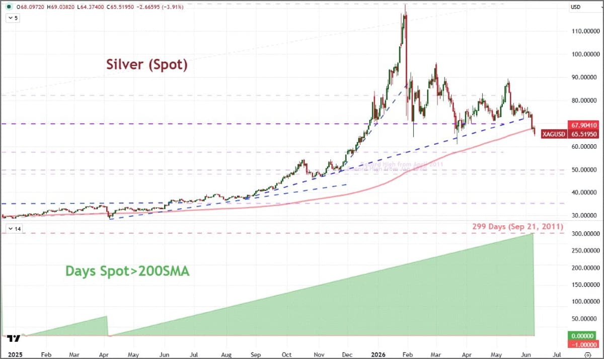 Silver Nears 200‑Day SMA Break, 301‑Day Bull Run