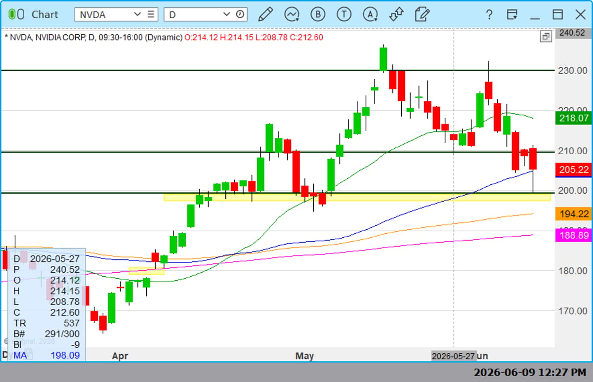 NVDA Breaches 50‑SMA, Risk of Gap‑down Looms