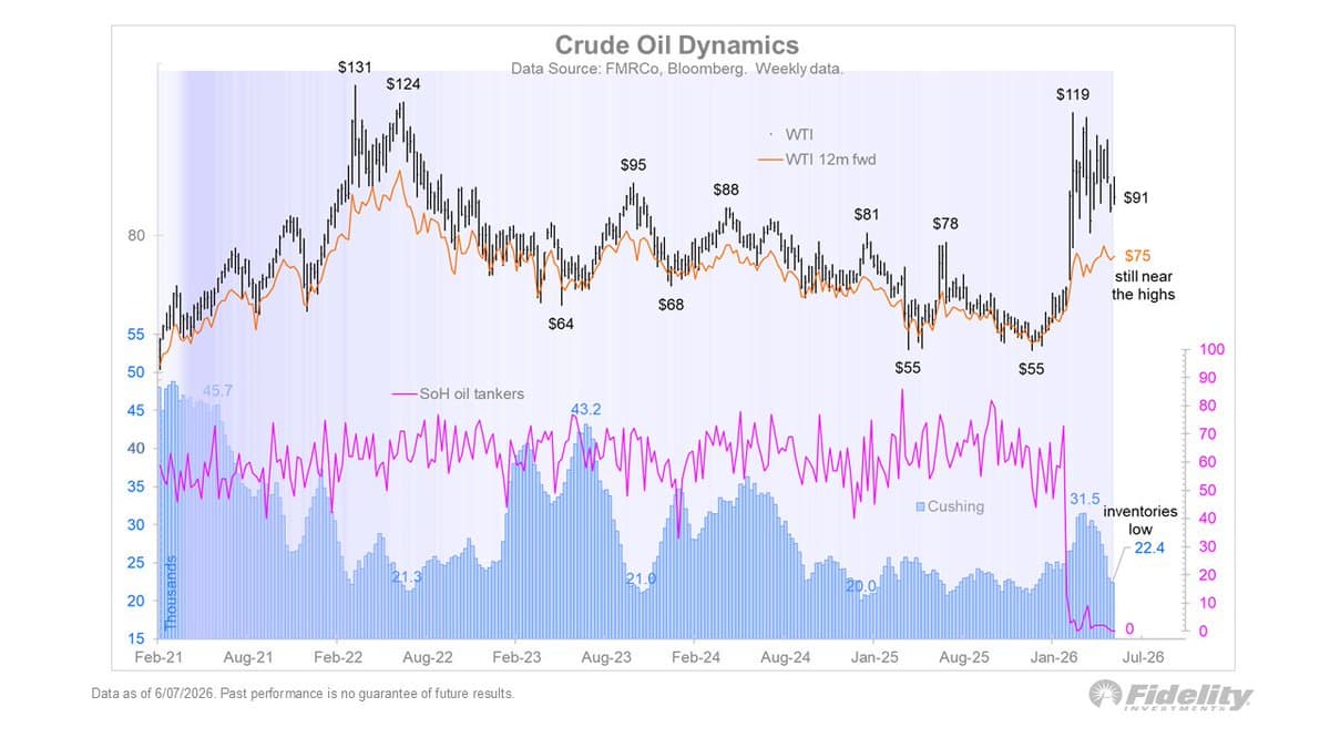 Iran Conflict Extends, Forward Prices Stay High, Inventories Drop