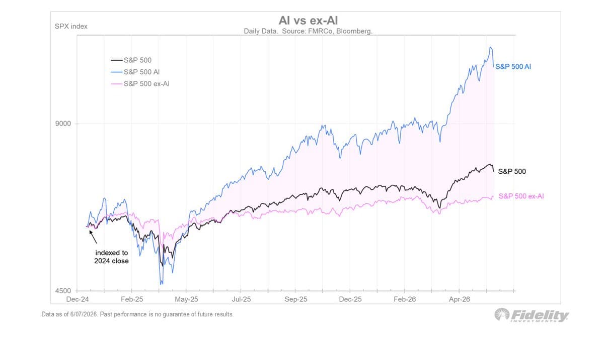 AI Drives Market Moves; Non‑AI Stays Resilient