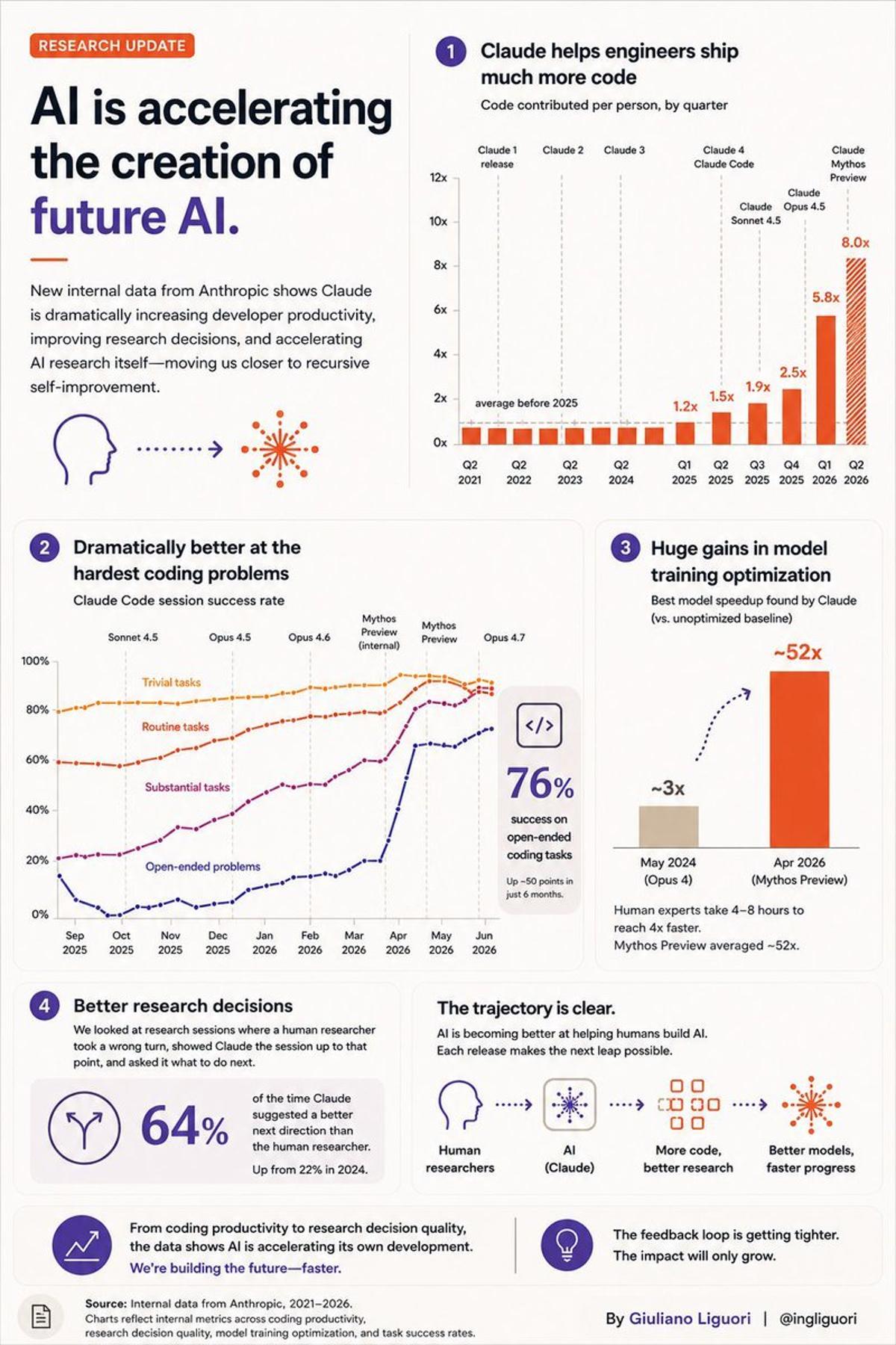 AI Predicts Superior Research Directions 64% of Time