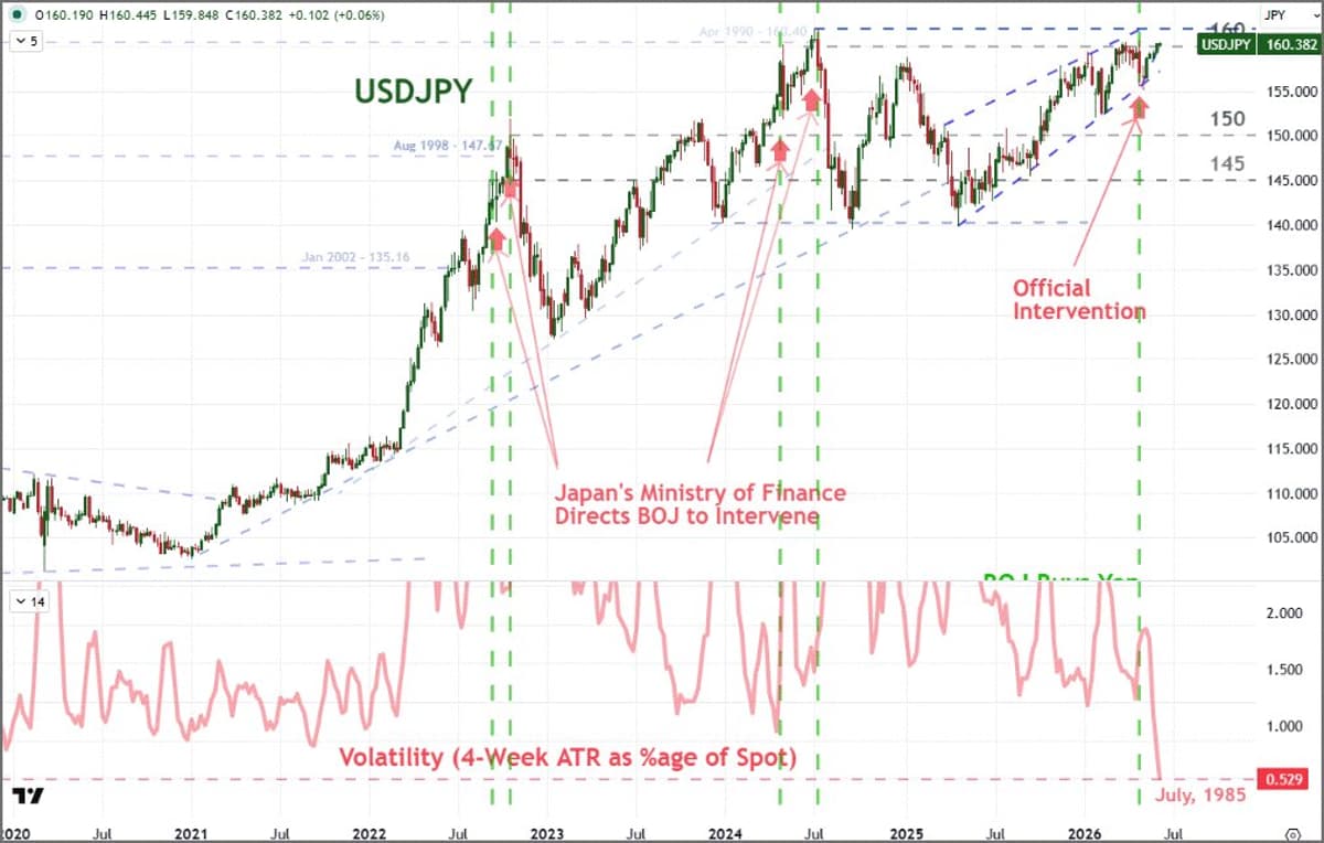 BOJ Poised to Intervene when Volatility Hits 4‑week Low