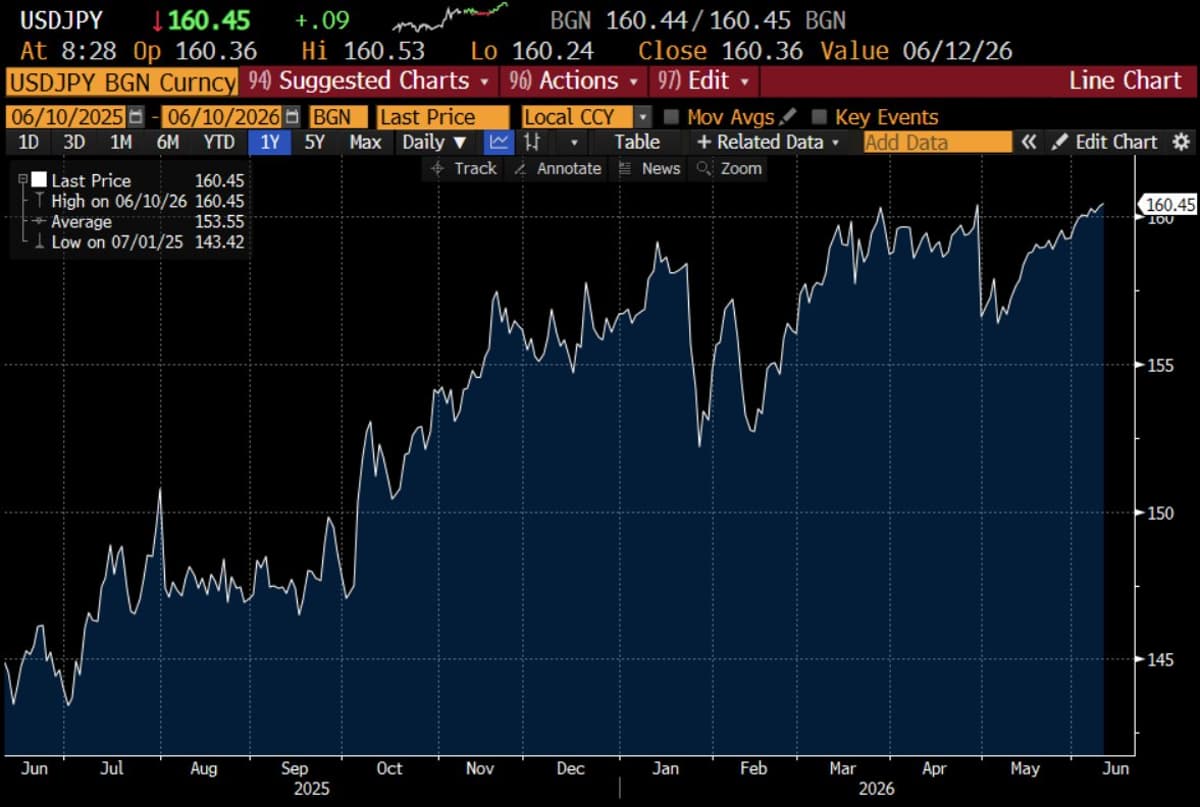 Yen Slides Past 160; Japan's Interventions Prove Futile