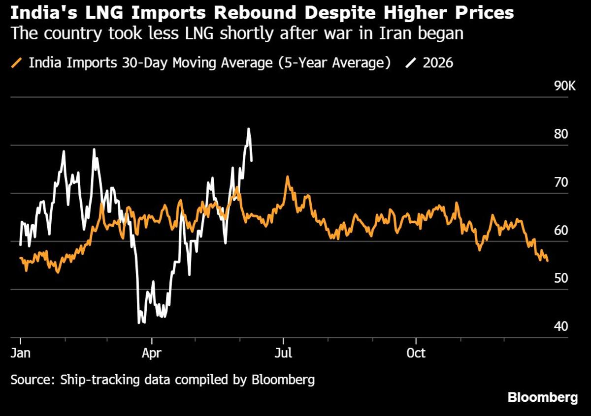 India Rushes LNG Purchases Amid Middle East Supply Disruption